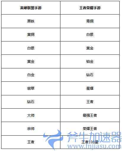 英雄联盟手游和王者荣耀段位对比图