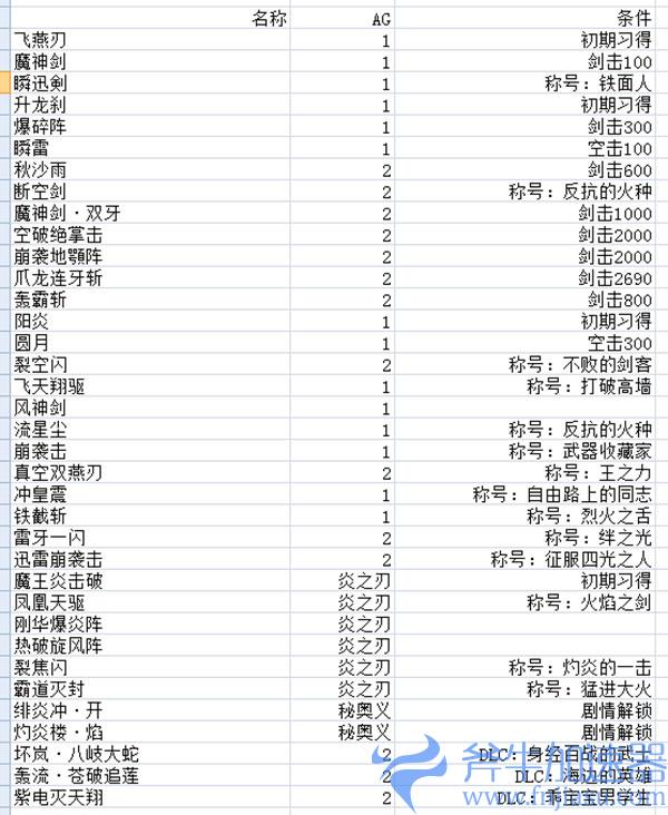 破晓传说奥尔芬术技学习条件 所有人物术技学习要求