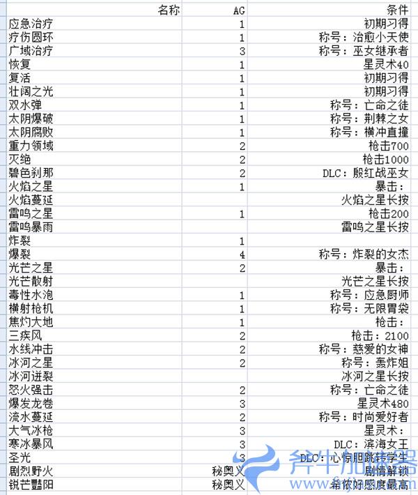 破晓传说希侬术技学习条件 所有人物术技学习要求