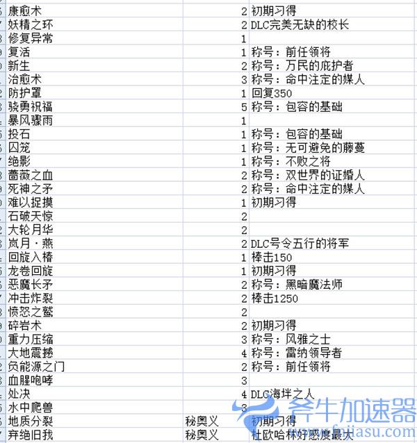 破晓传说杜术技学习条件 所有人物术技学习要求