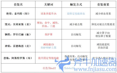 dnf奥兹玛装备有几个部位 有几件解答