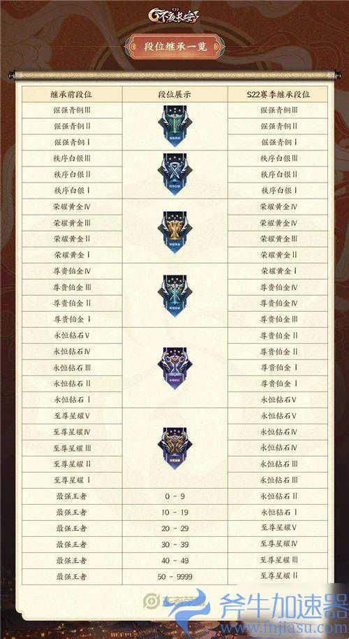 王者荣耀s25段位继承表一览
