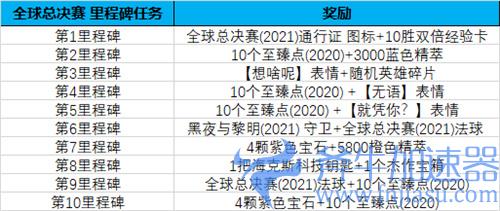lol全球总决赛2021通行证里程碑任务奖励一览