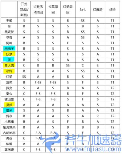 东方归言录节奏榜 角色强度排行