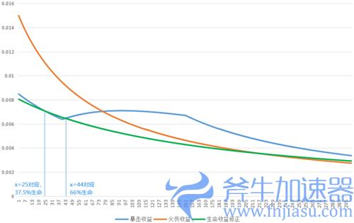 原神胡桃生命值堆多少合适 10级E对应最佳血量计算