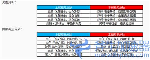 王者荣耀11月星元皮肤一览 许愿屋更新情况介绍