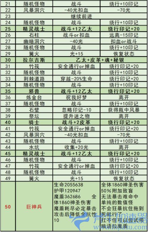 地下城堡3秘境5攻略 回溯之境怎么过