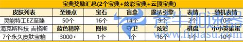 lol双城之战宝典奖励一览