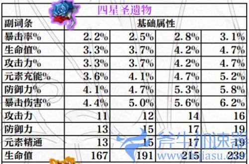 原神圣遗物副词条提升范围表 强化各属性提升规律介绍