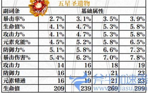 原神圣遗物副词条提升范围表 强化各属性提升规律介绍