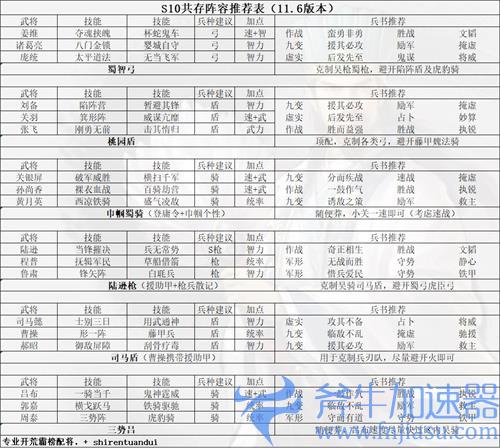 三国志战略版s10共存队 阵容配置攻略