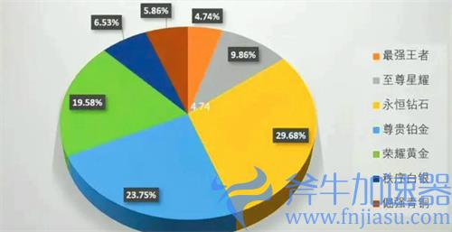王者荣耀2022段位分布比例 王者玩家占了百分之几