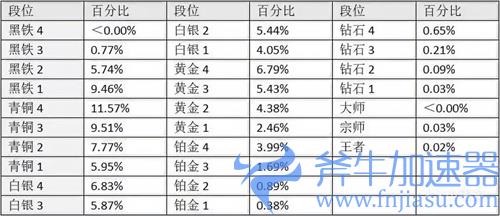 2022云顶之弈段位人数分布图