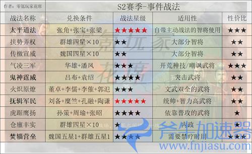 三国志战略版S2好用战法推荐 兑换获得方法介绍