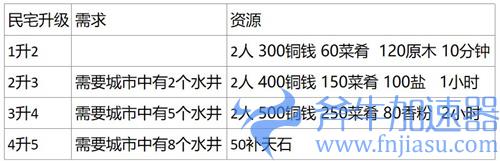 江南百景图扬州府建筑升级资源一览
