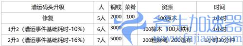 江南百景图扬州府建筑升级资源一览