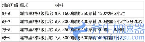江南百景图扬州府建筑升级资源一览