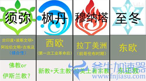 原神七国都有哪些 对应国家原型一览