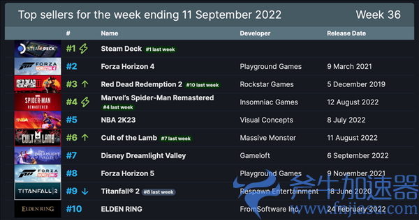 Steam一周销量排行榜 《FZ：地平线4》异军突起第二(steam一周销售)