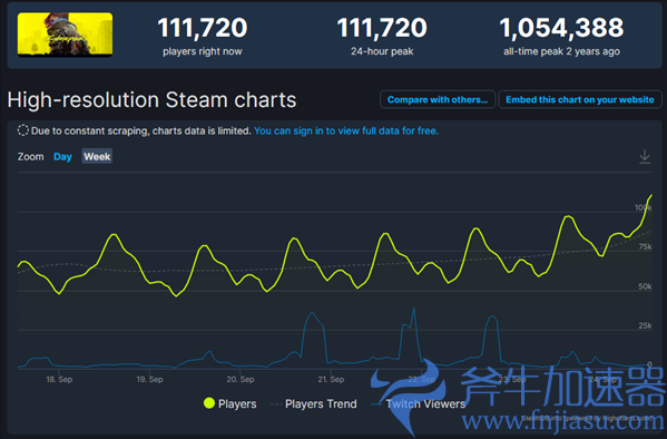 《边缘行者》大火反哺《2077》 steam在线人数超过11万