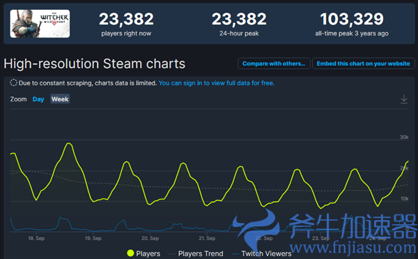 《边缘行者》大火反哺《2077》 steam在线人数超过11万