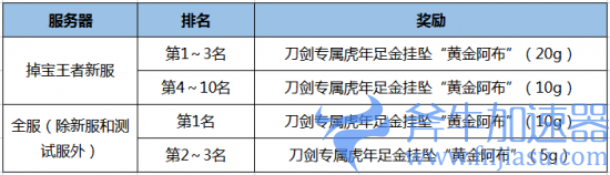 图3 刀剑专属虎年足金挂坠“黄金阿布”.png 《刀剑online》年度资料片“龙门夺宝”今日上线!知名电竞主播助阵直播间(刀剑online手游)