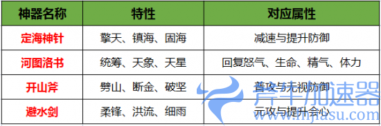 图22 觉醒神器特性.png 《刀剑online》年度资料片“龙门夺宝”今日上线!知名电竞主播助阵直播间(刀剑online手游)