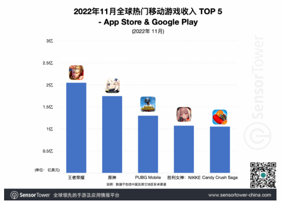 腾讯的新吸金利器？手游《NIKKE》总收入超1亿美元