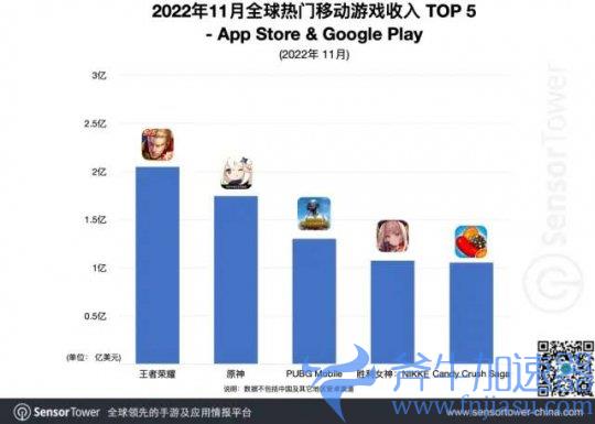上线首月吸金1亿美元 韩国二次元手游大卖 人均奖励500w