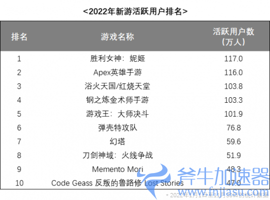 上线首月吸金1亿美元 韩国二次元手游大卖 人均奖励500w