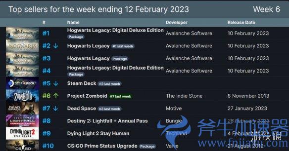 Steam周销榜：《霍格沃茨之遗》火爆热卖包揽前四名(Steam周销榜一览)