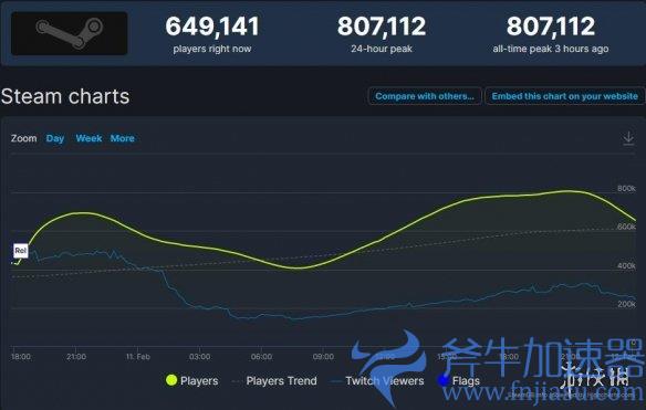 《霍格沃茨之遗》Steam同时在线达80万！人气火爆(霍格沃茨之遗steam多少钱)