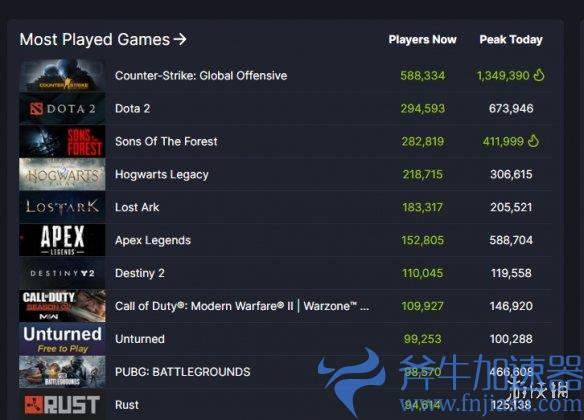 《森林之子》Steam同时在线人数超41万 目前热度第三(森林之子steam多少g)