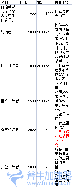 【穿越火线】【科普向】多人生化模式-乱斗数据汇总