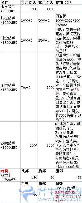 【穿越火线】【科普向】多人生化模式-乱斗数据汇总