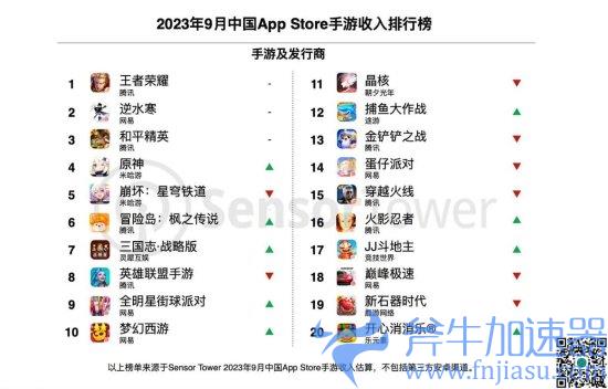 9月中国手游数据出炉:《王者》稳头名 《原神》第4(七麦数据手游排行榜)