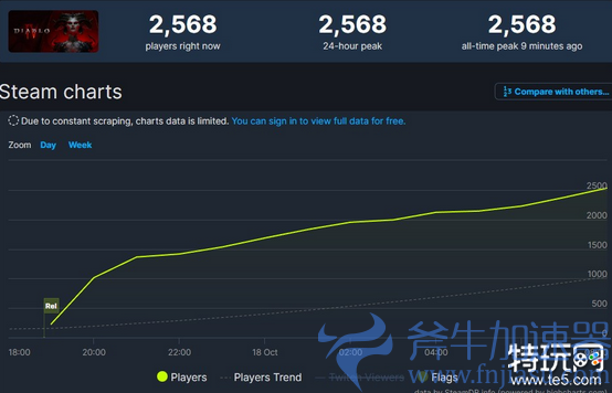 《暗黑4》上线Steam遇冷 玩家在线人数仅2000多人