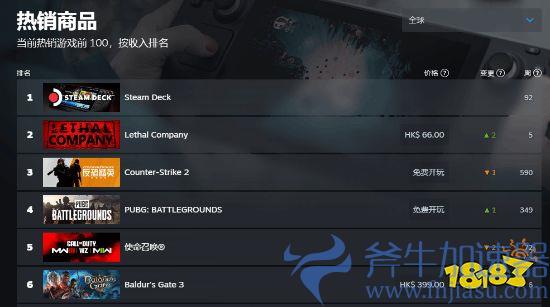 《致命公司》登顶Steam全球畅销榜!玩家峰值24万