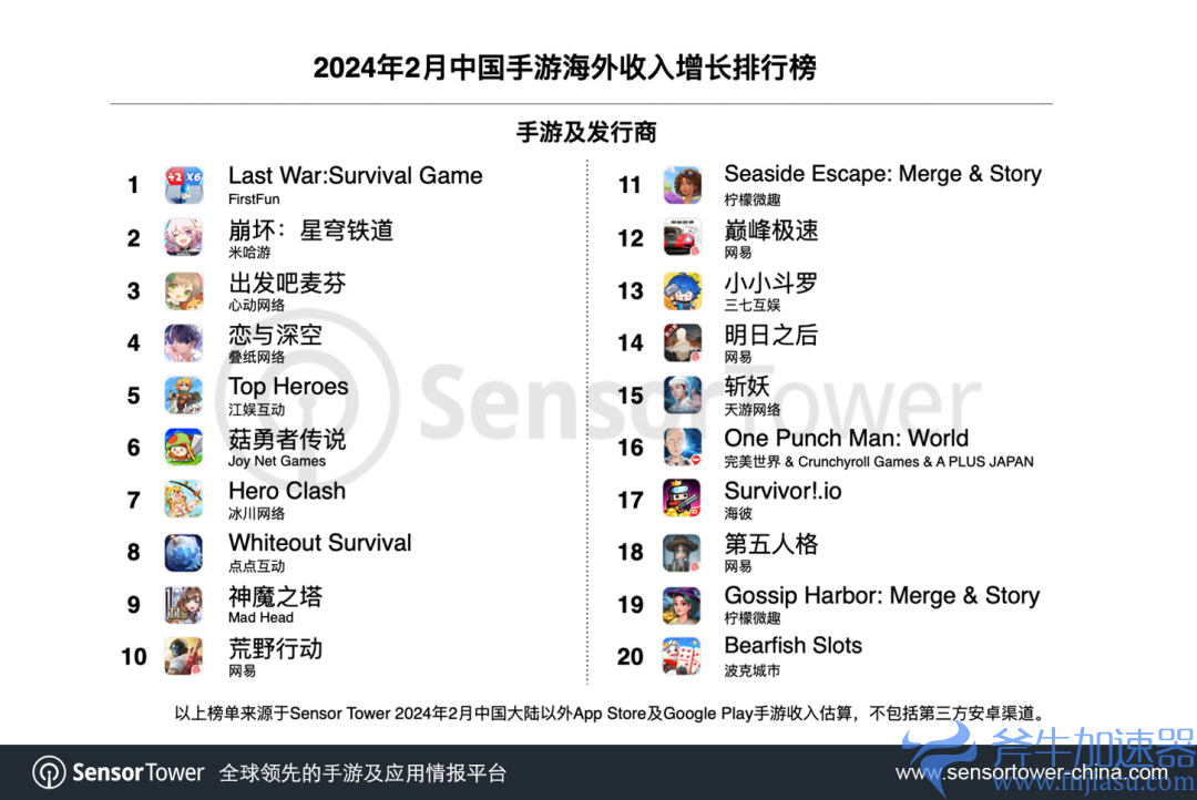 Sensor Tower:《Last War》荣登2月中国出海手游增长榜首