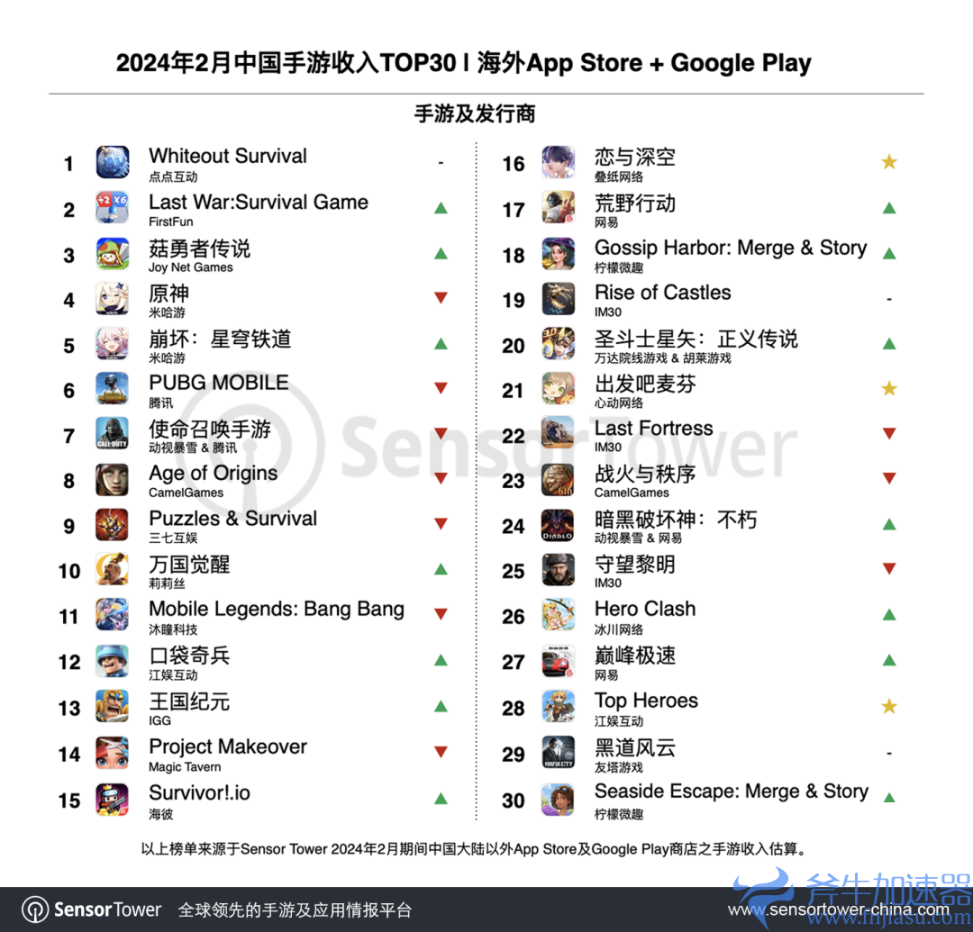 Sensor Tower:《Last War》荣登2月中国出海手游增长榜首