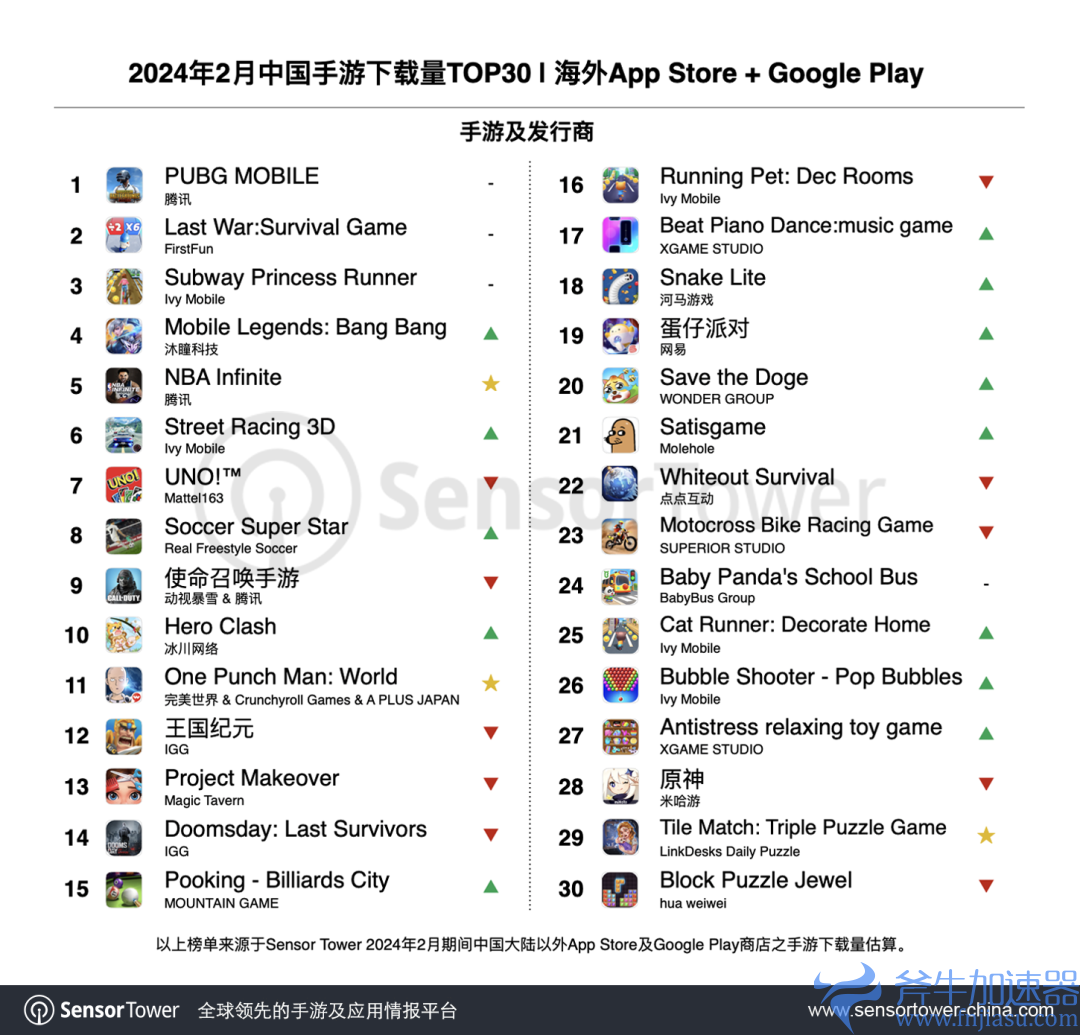 Sensor Tower:《Last War》荣登2月中国出海手游增长榜首