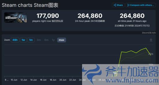 玩家数量激增！《第一后裔》Steam玩家峰值达26万(2021游戏玩家数量)