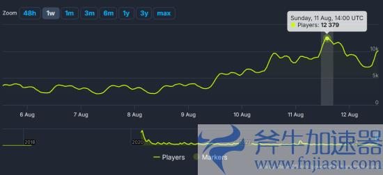 电影很烂但游戏棒！《无主之地3》Steam玩家数翻倍